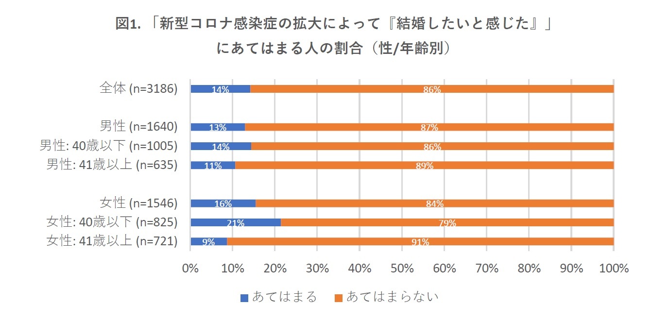 図1. 「新型コロナ感染症の拡大によって『結婚したいと感じた』」にあてはまる人の割合（性/年齢別）