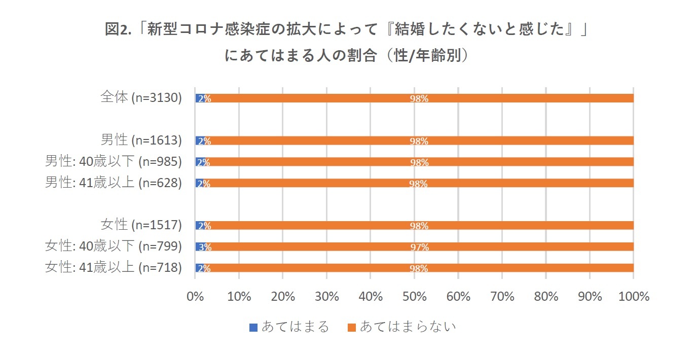 図2.「新型コロナ感染症の拡大によって『結婚したくないと感じた』」にあてはまる人の割合（性/年齢別）