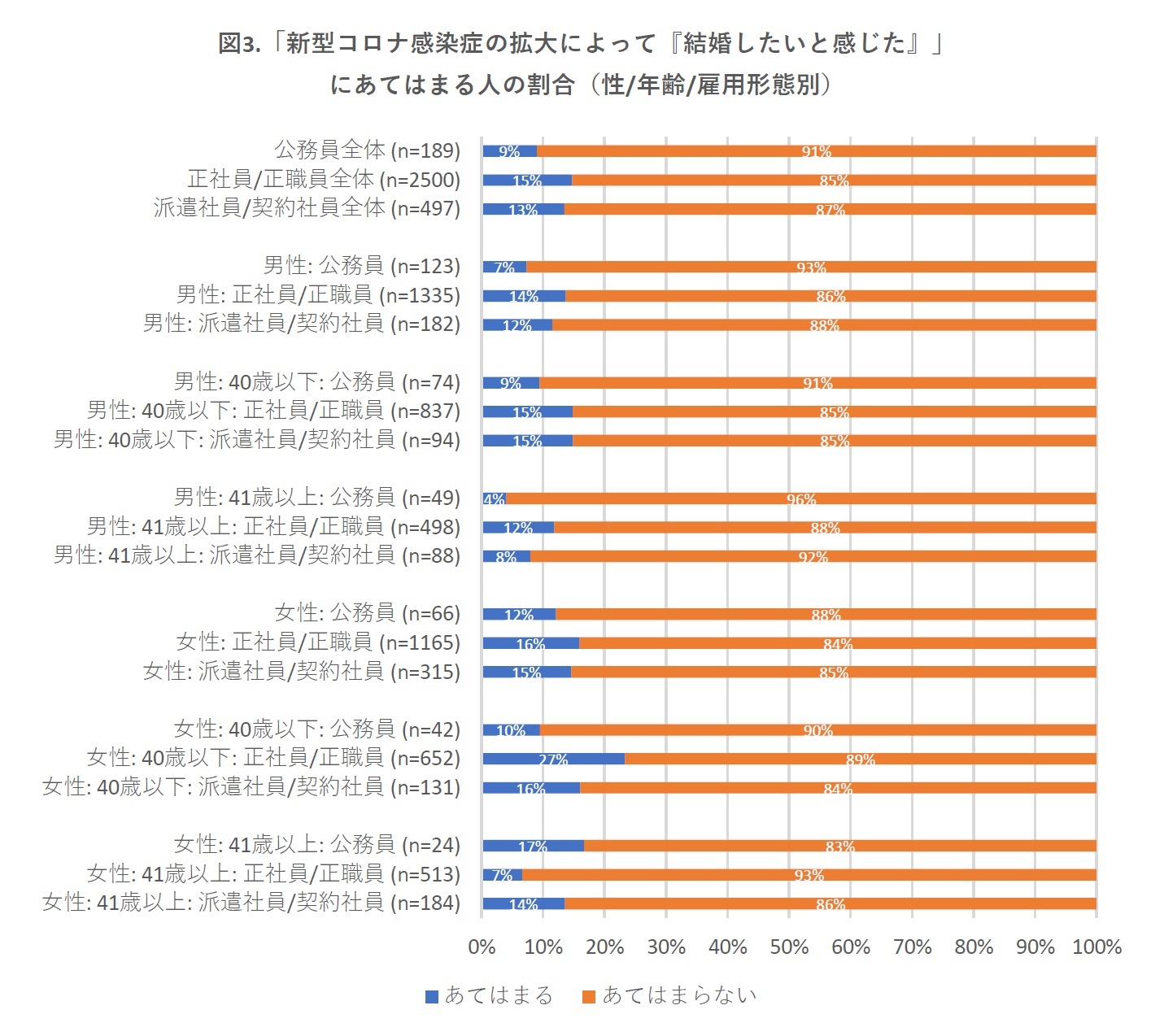 図3.「新型コロナ感染症の拡大によって『結婚したいと感じた』」にあてはまる人の割合（性/年齢/雇用形態別）
