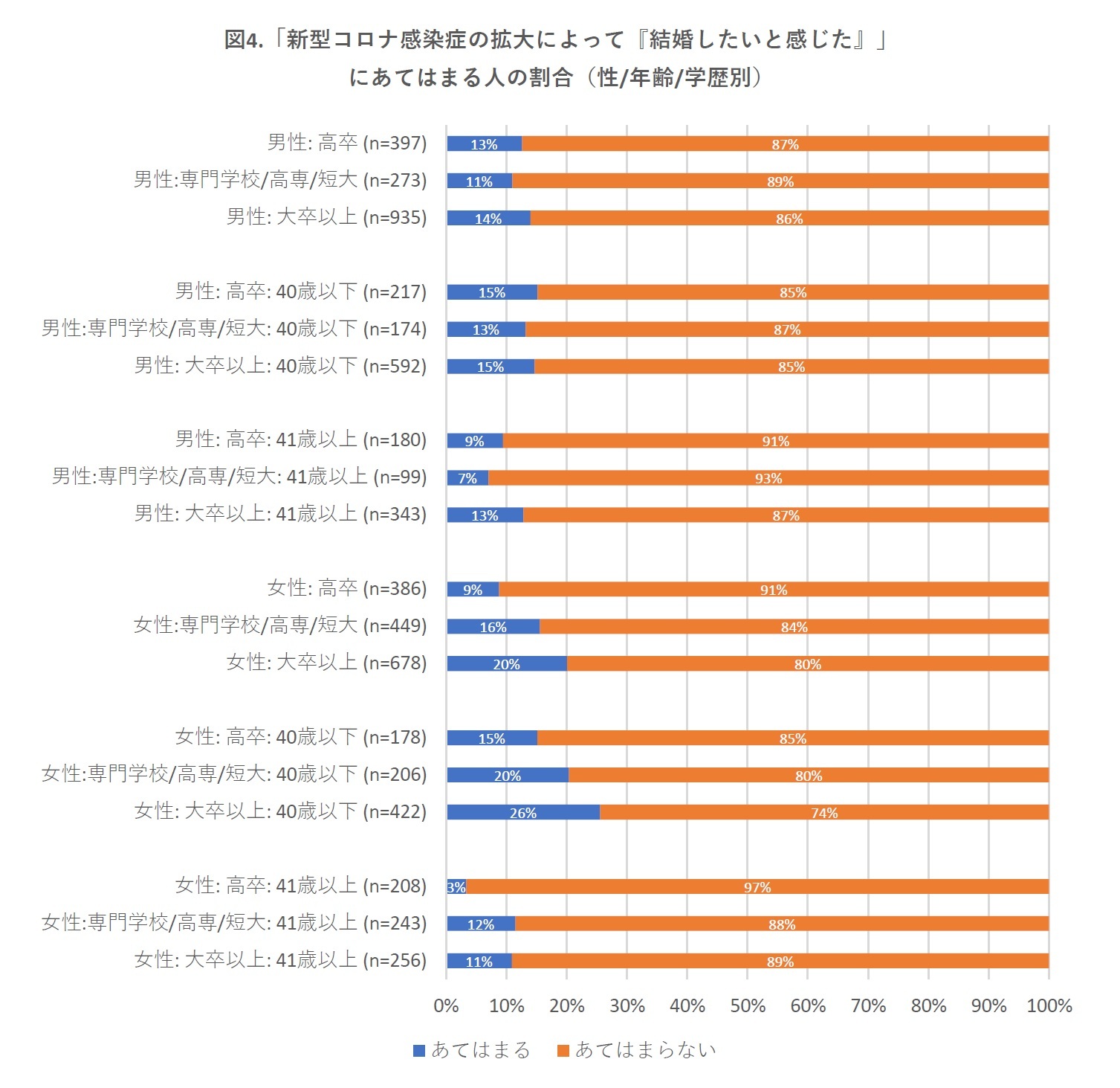 図4.「新型コロナ感染症の拡大によって『結婚したいと感じた』」にあてはまる人の割合(性/年齢/学歴別)