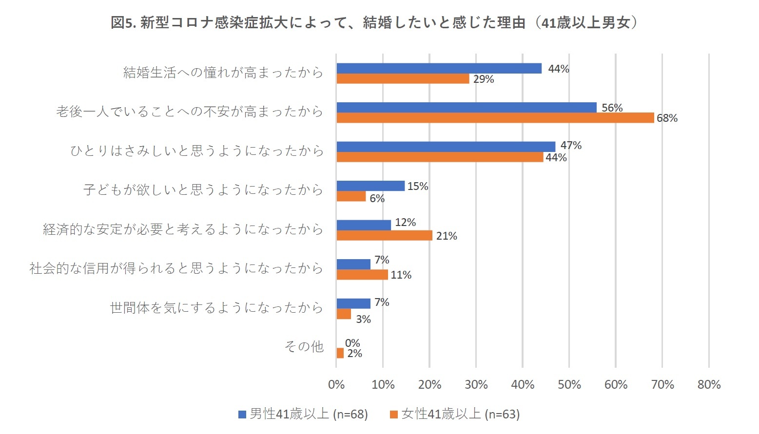 図5. 新型コロナ感染症拡大によって、結婚したいと感じた理由（41歳以上男女）