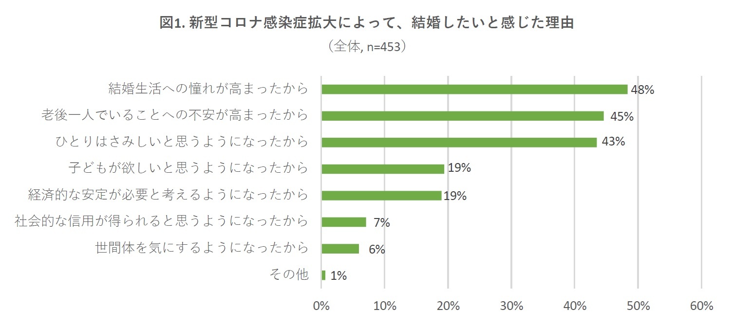 図1. 新型コロナ感染症拡大によって、結婚したいと感じた理由（全体, n=453）
