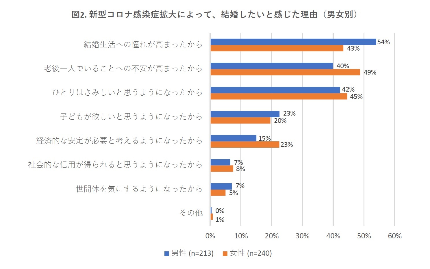 図2. 新型コロナ感染症拡大によって、結婚したいと感じた理由（男女別）