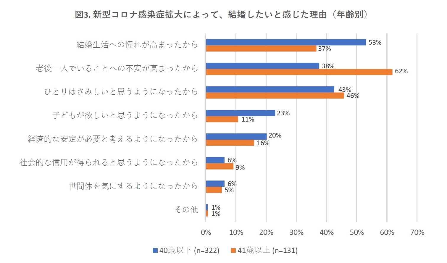 図3. 新型コロナ感染症拡大によって、結婚したいと感じた理由（年齢別）