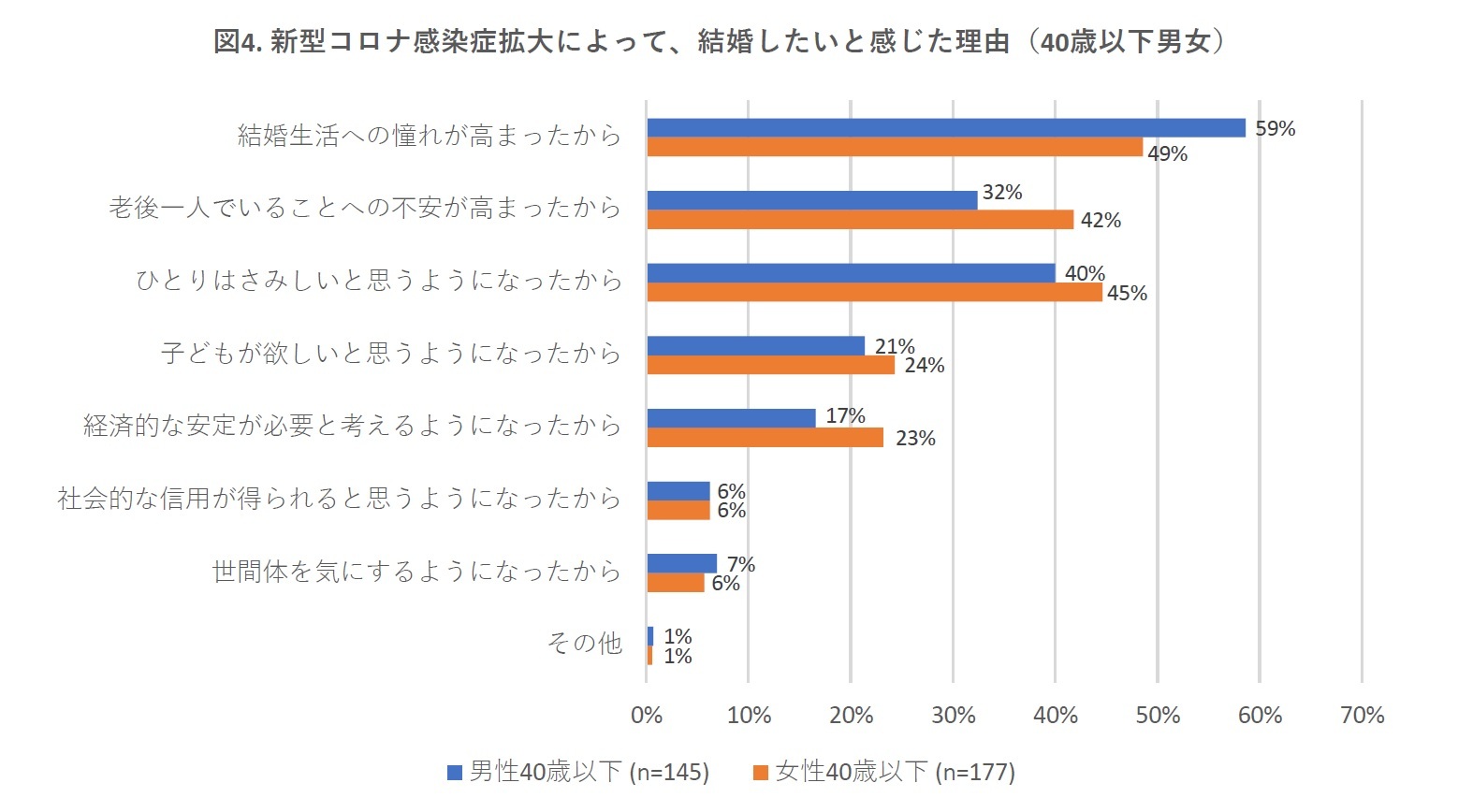 図4. 新型コロナ感染症拡大によって、結婚したいと感じた理由（40歳以下男女）