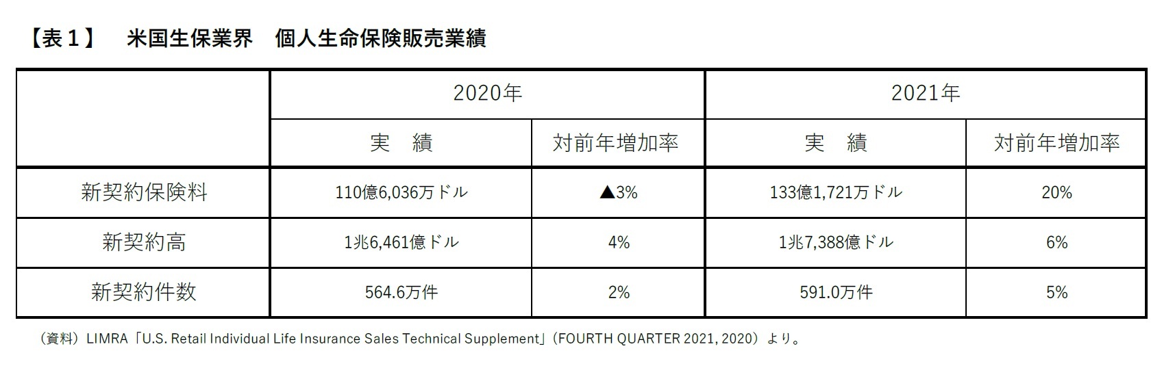 【表１】　米国生保業界　個人生命保険販売業績