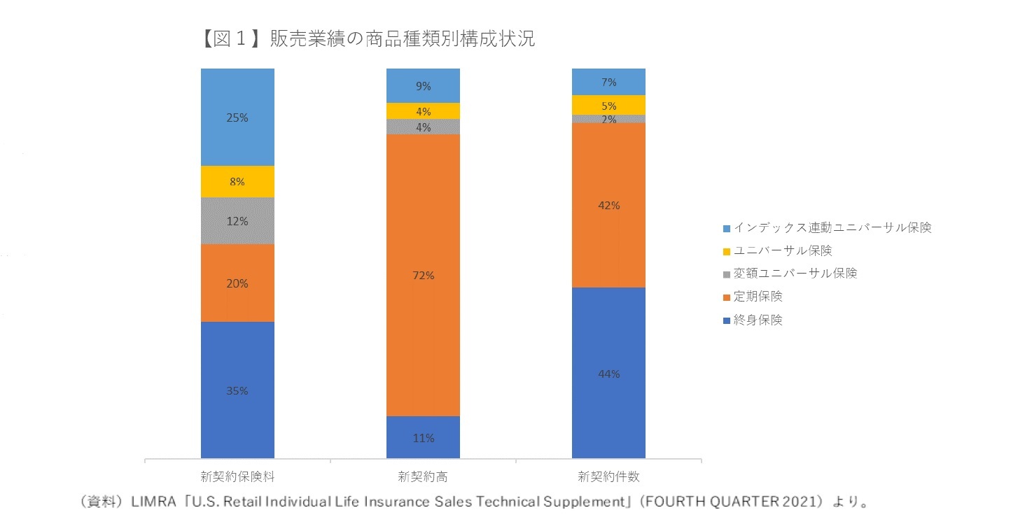 (図1)販売業績の商品種類別構成状況