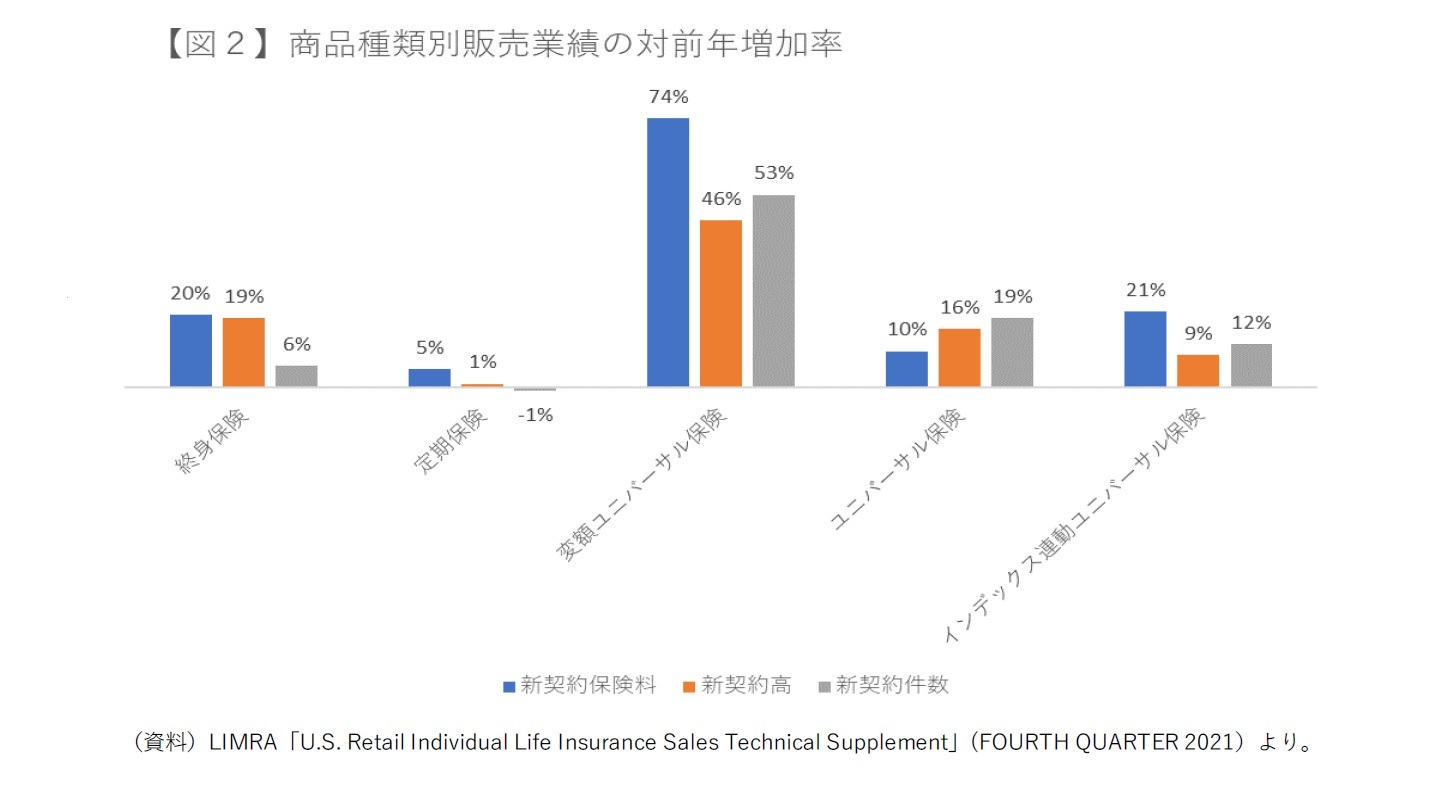 （図２）商品種類別の販売増勢