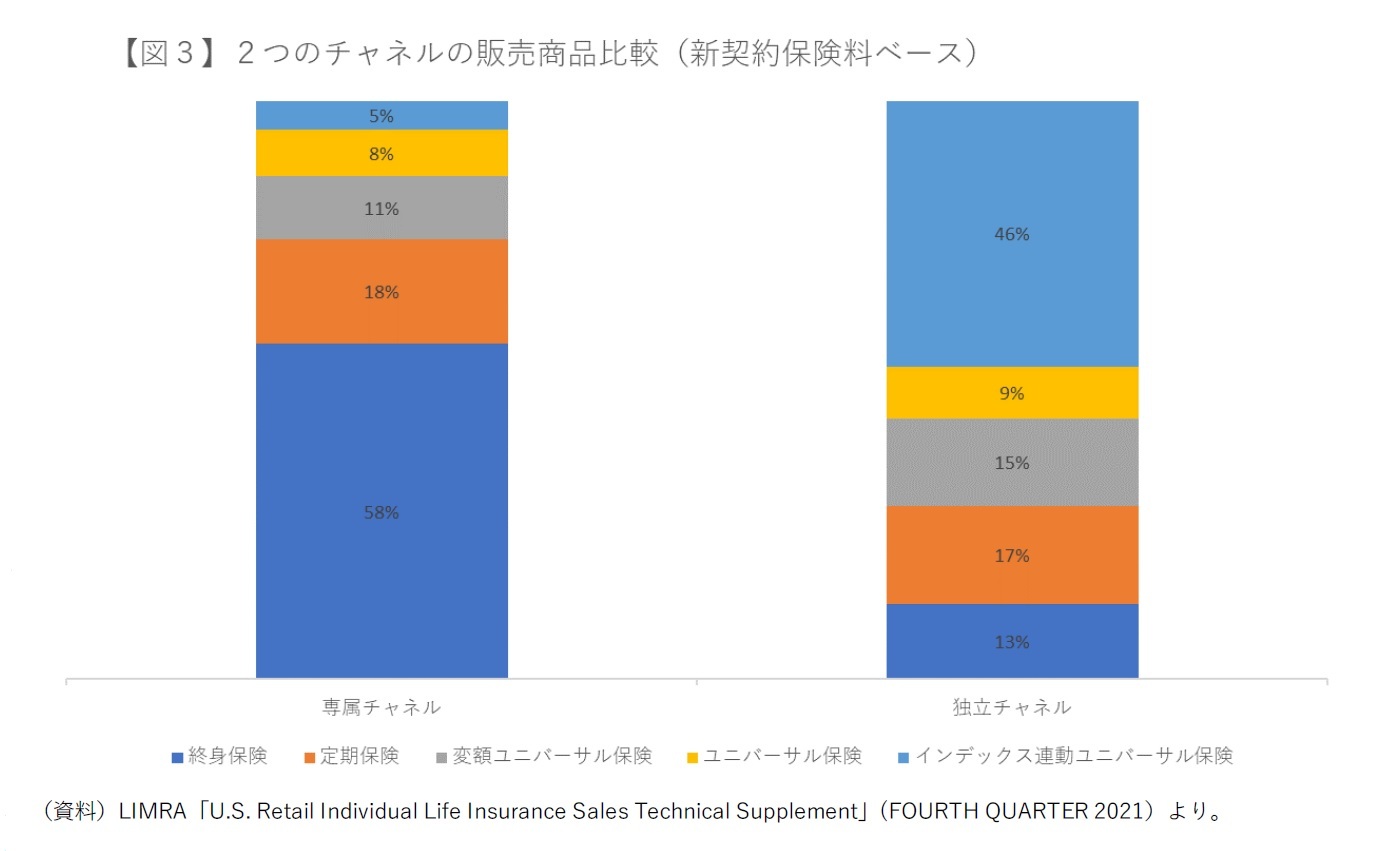 (図3)2つのチャネルの販売商品比較(新契約保険料ベース)