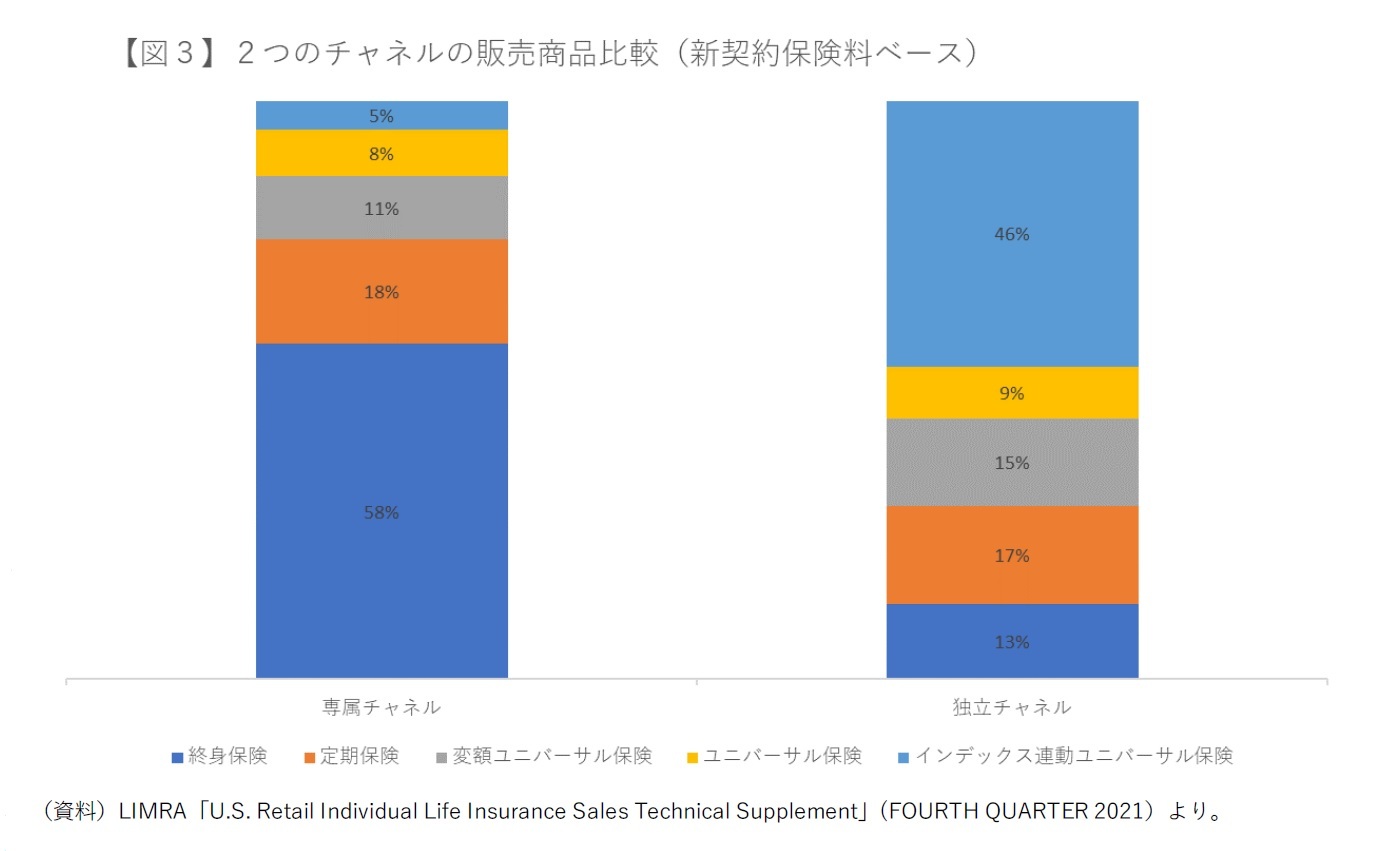 （図３）２つのチャネルの販売商品比較（新契約保険料ベース）