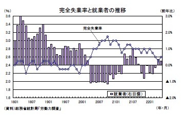 完全失業率と就業者の推移