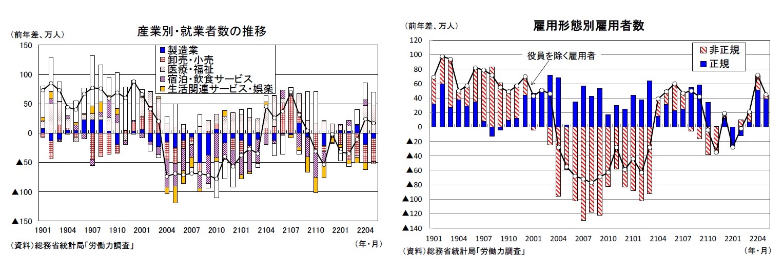 産業別・就業者数の推移/雇用形態別雇用者数