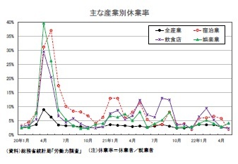 主な産業別休業率