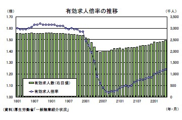 有効求人倍率の推移