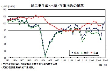 鉱工業生産・出荷・在庫指数の推移