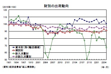 財別の出荷動向