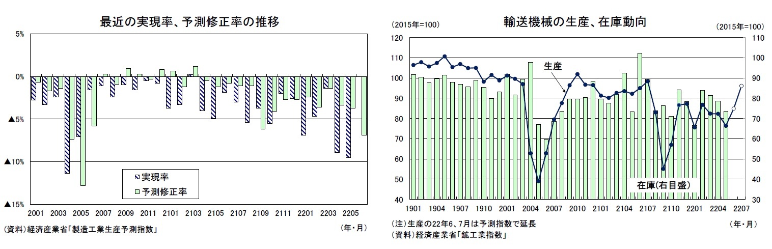 最近の実現率、予測修正率の推移/輸送機械の生産、在庫動向