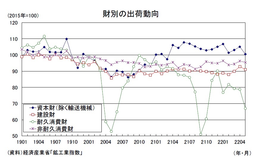 鉱工業生産22年5月－予想外の大幅減産、中国のロックダウンの