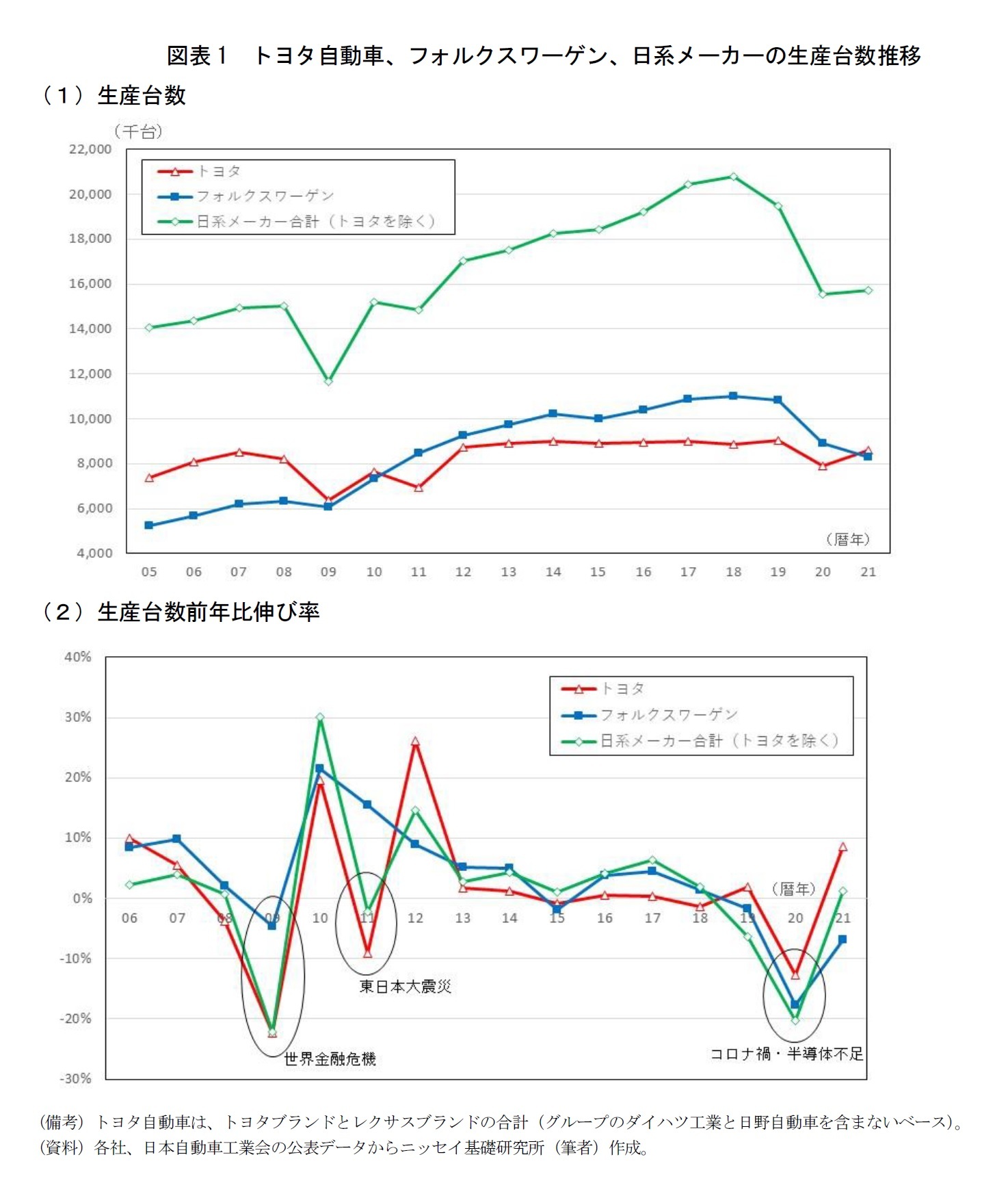 図表1　トヨタ自動車、フォルクスワーゲン、日系メーカーの生産台数推移