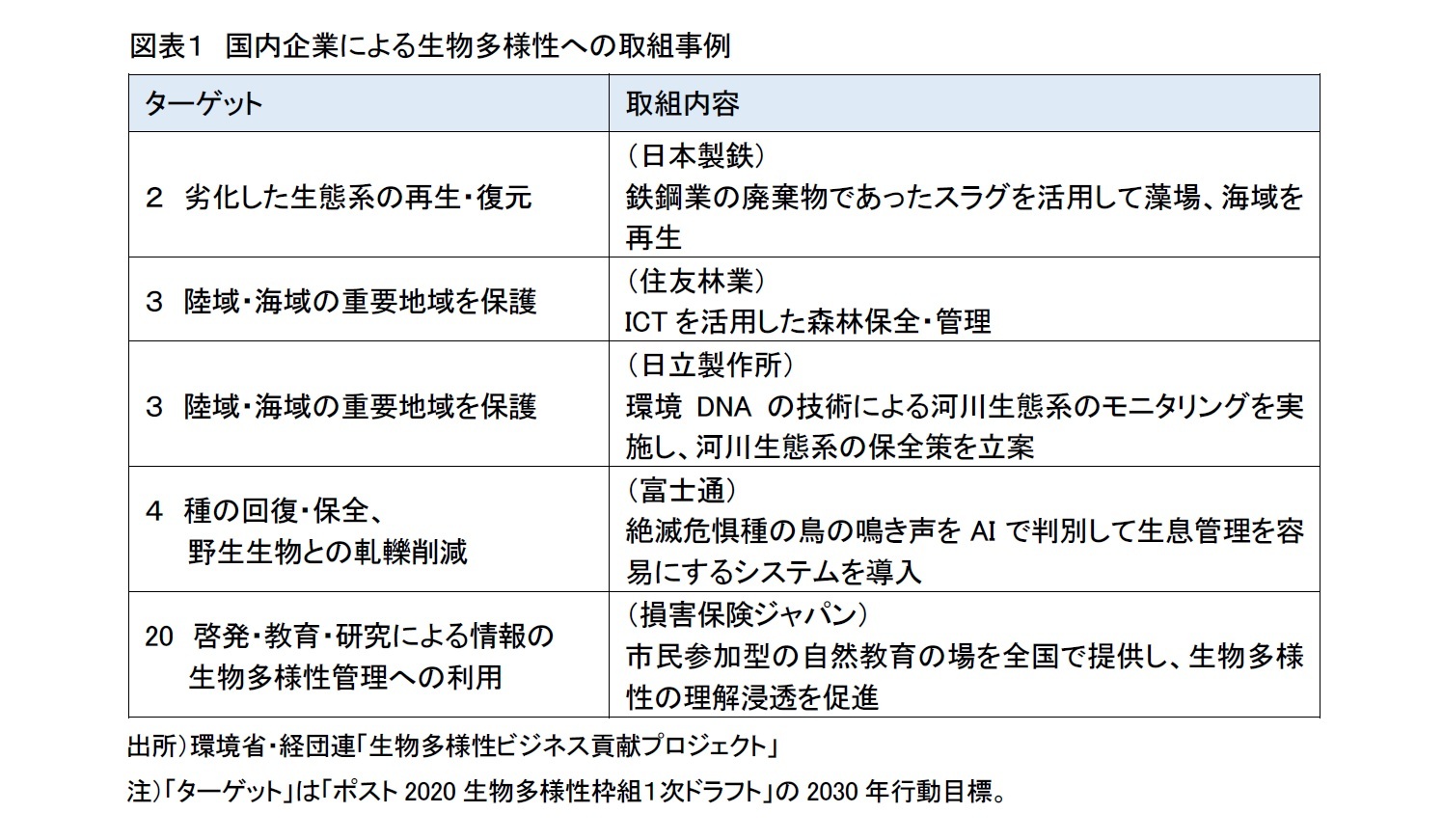 図表１　国内企業による生物多様性への取組事例