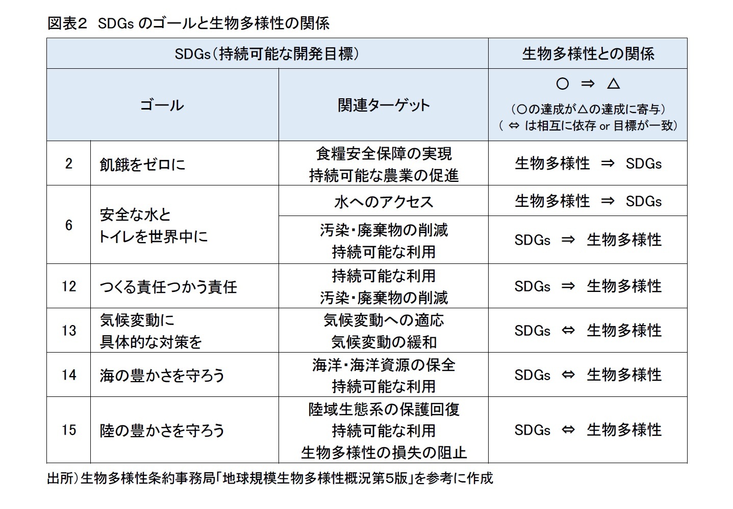図表２　SDGsのゴールと生物多様性の関係