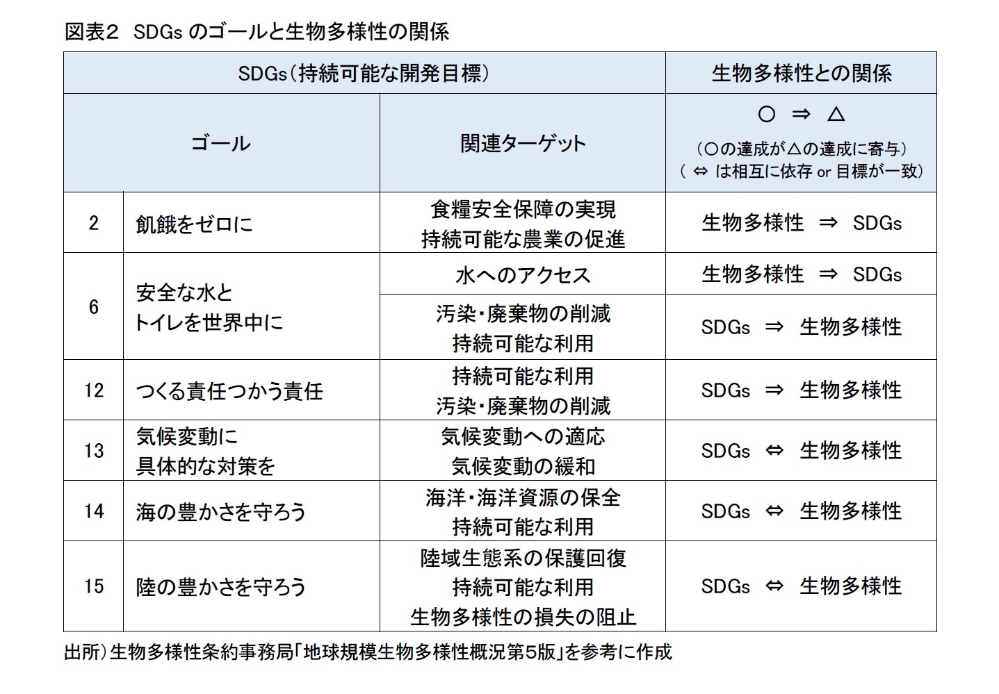 新作商品 生物多様性を問いなおす 世界 自然 未来との共生とSDGs