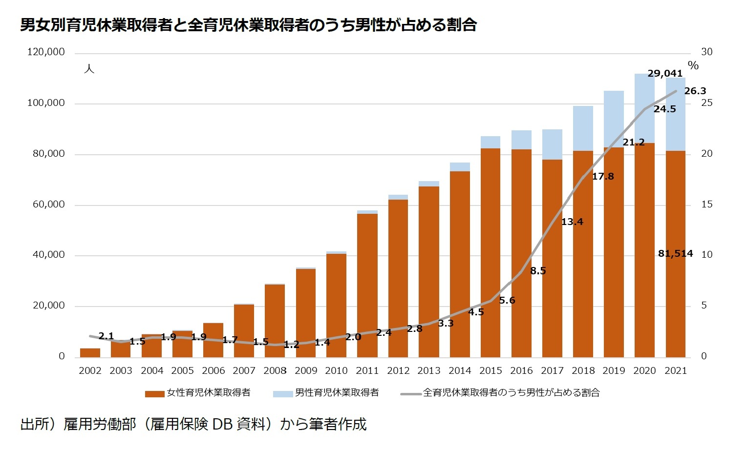 男女別育児休業取得者と全育児休業取得者のうち男性が占める割合