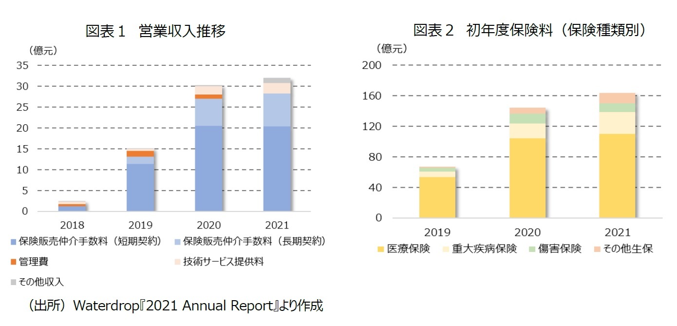 図表１ 営業収入推移/図表２ 初年度保険料（保険種類別）