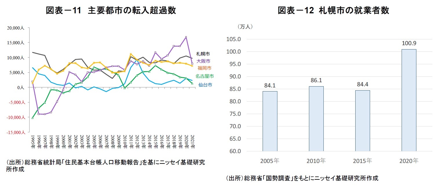 図表－11　主要都市の転入超過数/図表－12 札幌市の就業者数