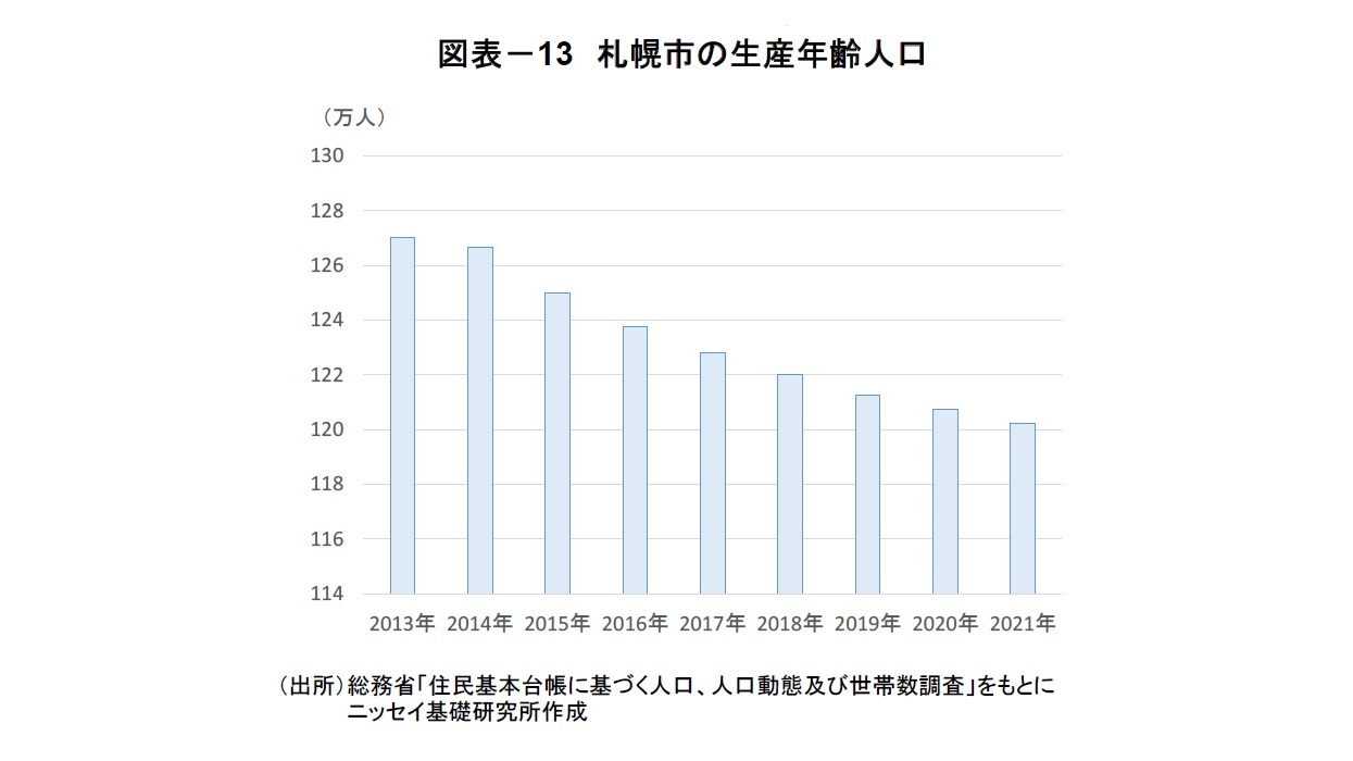 図表－13　札幌市の生産年齢人口