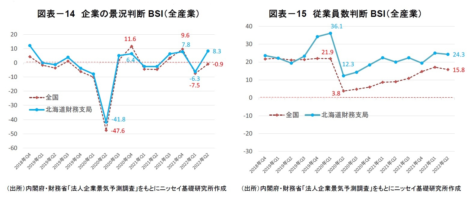 図表－14　企業の景況判断BSI（全産業）/図表－15　従業員数判断BSI（全産業）
