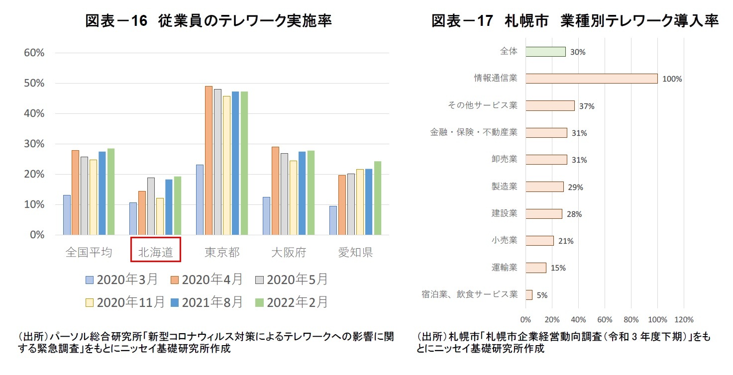 図表－16　従業員のテレワーク実施率/図表－17　札幌市　業種別テレワーク導入率
