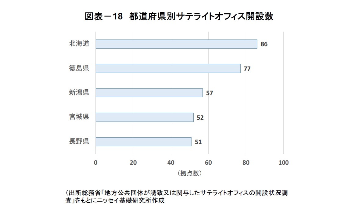 図表－18　都道府県別サテライトオフィス開設数