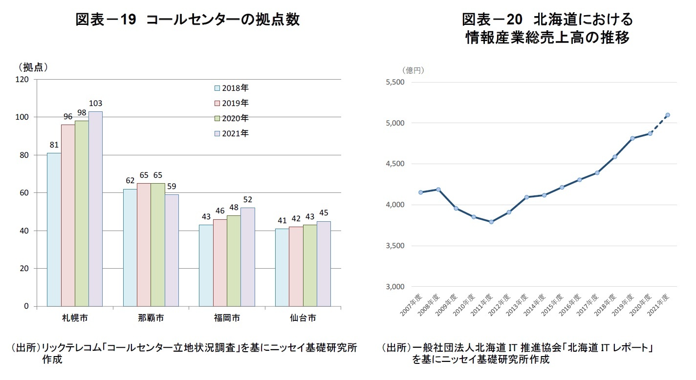 図表－19　コールセンターの拠点数/図表－20　北海道における情報産業総売上高の推移