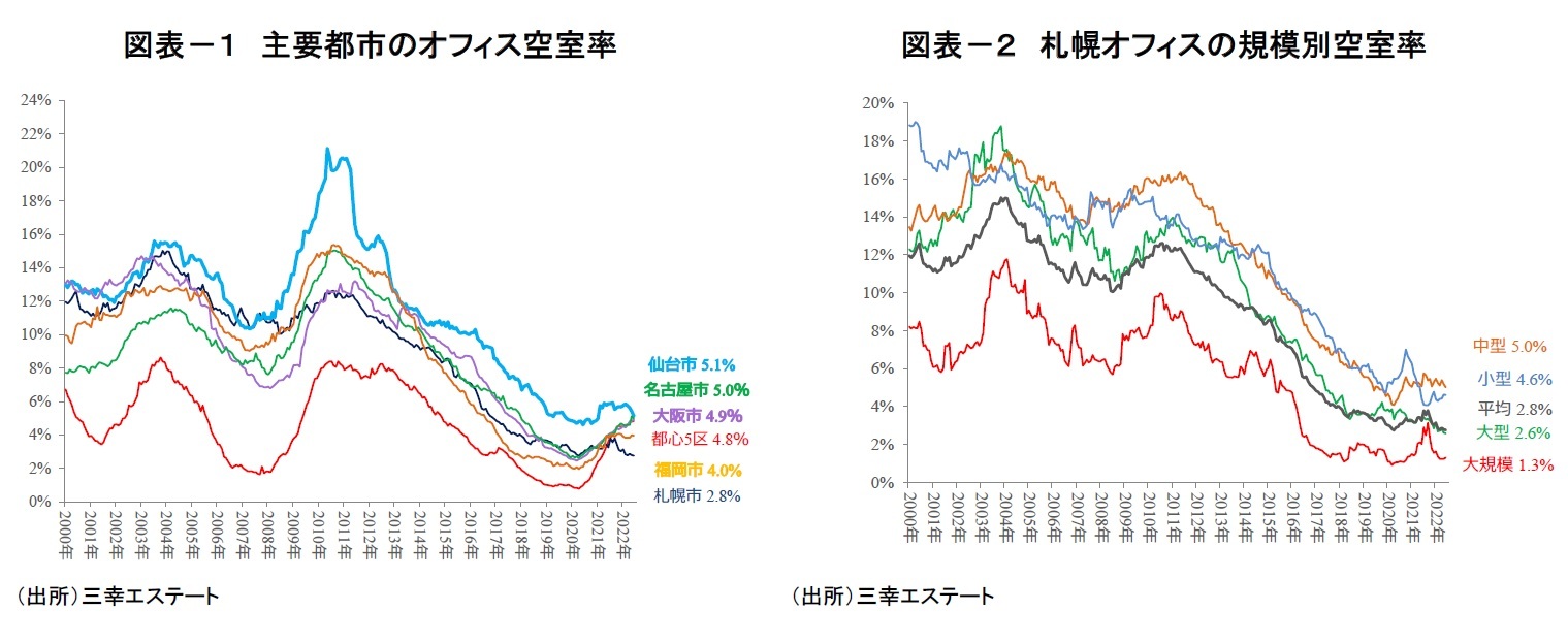 図表－１　主要都市のオフィス空室率/図表－２　札幌オフィスの規模別空室率