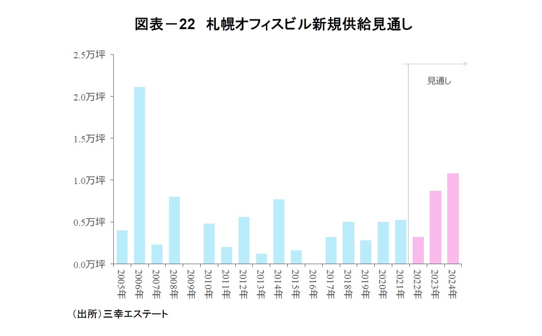 図表－22　札幌オフィスビル新規供給見通し
