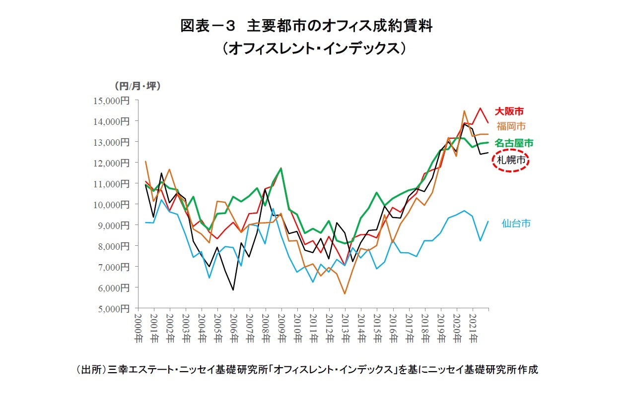 図表－３　主要都市のオフィス成約賃料（オフィスレント・インデックス）