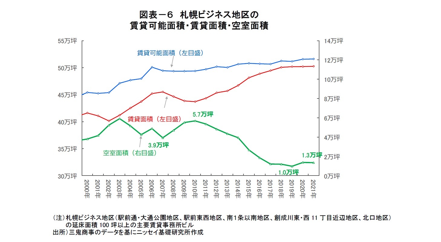 図表－６　札幌ビジネス地区の賃貸可能面積・賃貸面積・空室面積