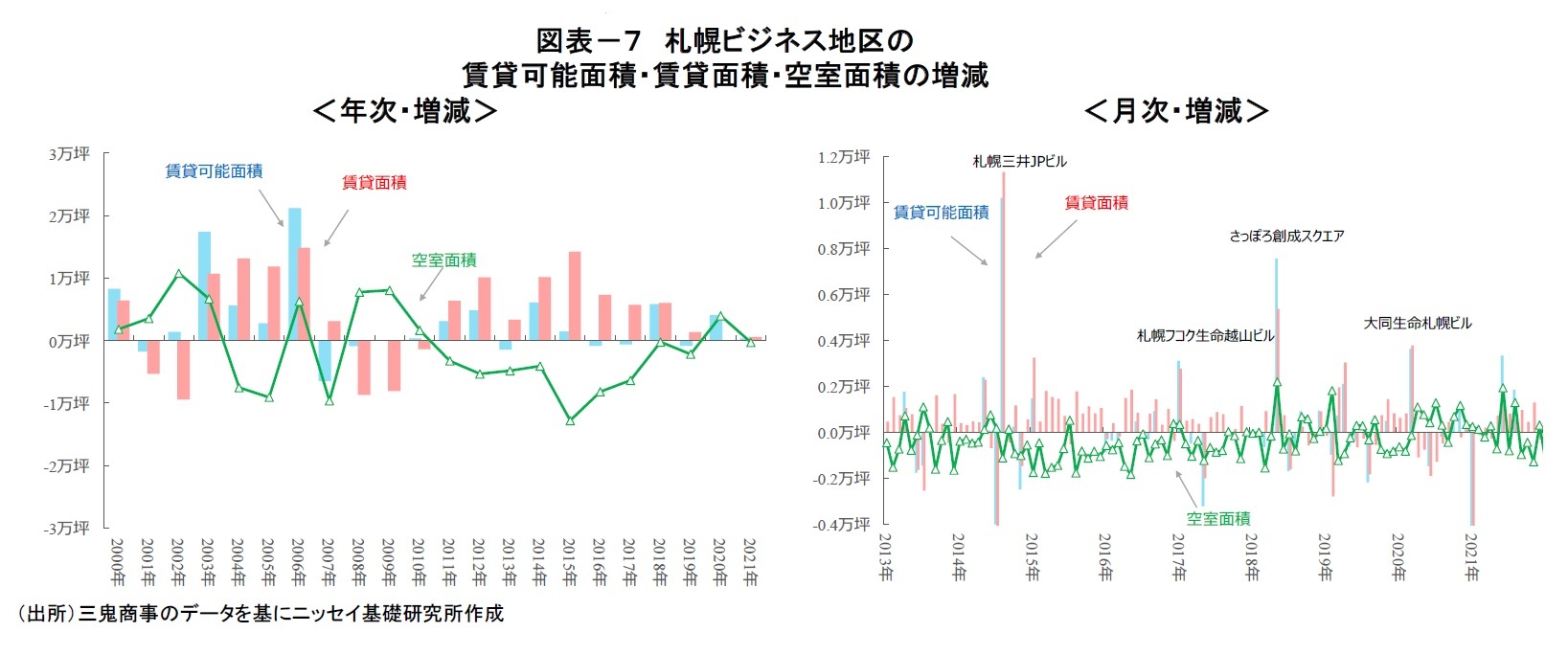 図表－７　札幌ビジネス地区の賃貸可能面積・賃貸面積・空室面積の増減