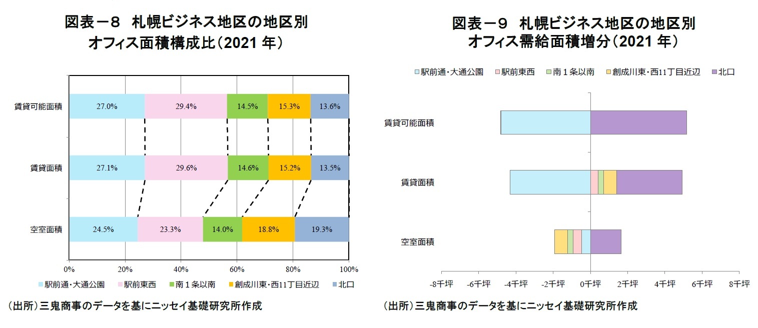 図表－８　札幌ビジネス地区の地区別オフィス面積構成比（2021年）/図表－９　札幌ビジネス地区の地区別オフィス需給面積増分（2021年）
