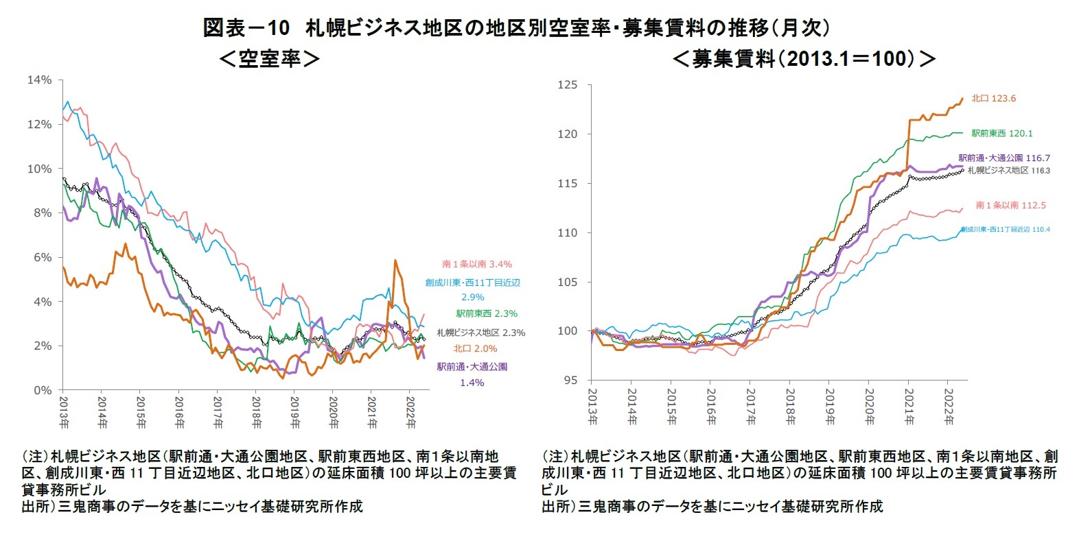 図表－10　札幌ビジネス地区の地区別空室率・募集賃料の推移（月次）