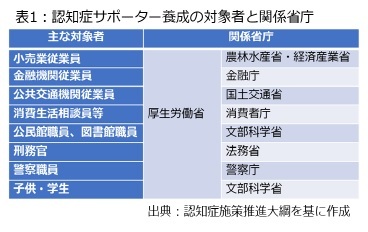 表1:認知症サポーター要請の対象者と関係省庁