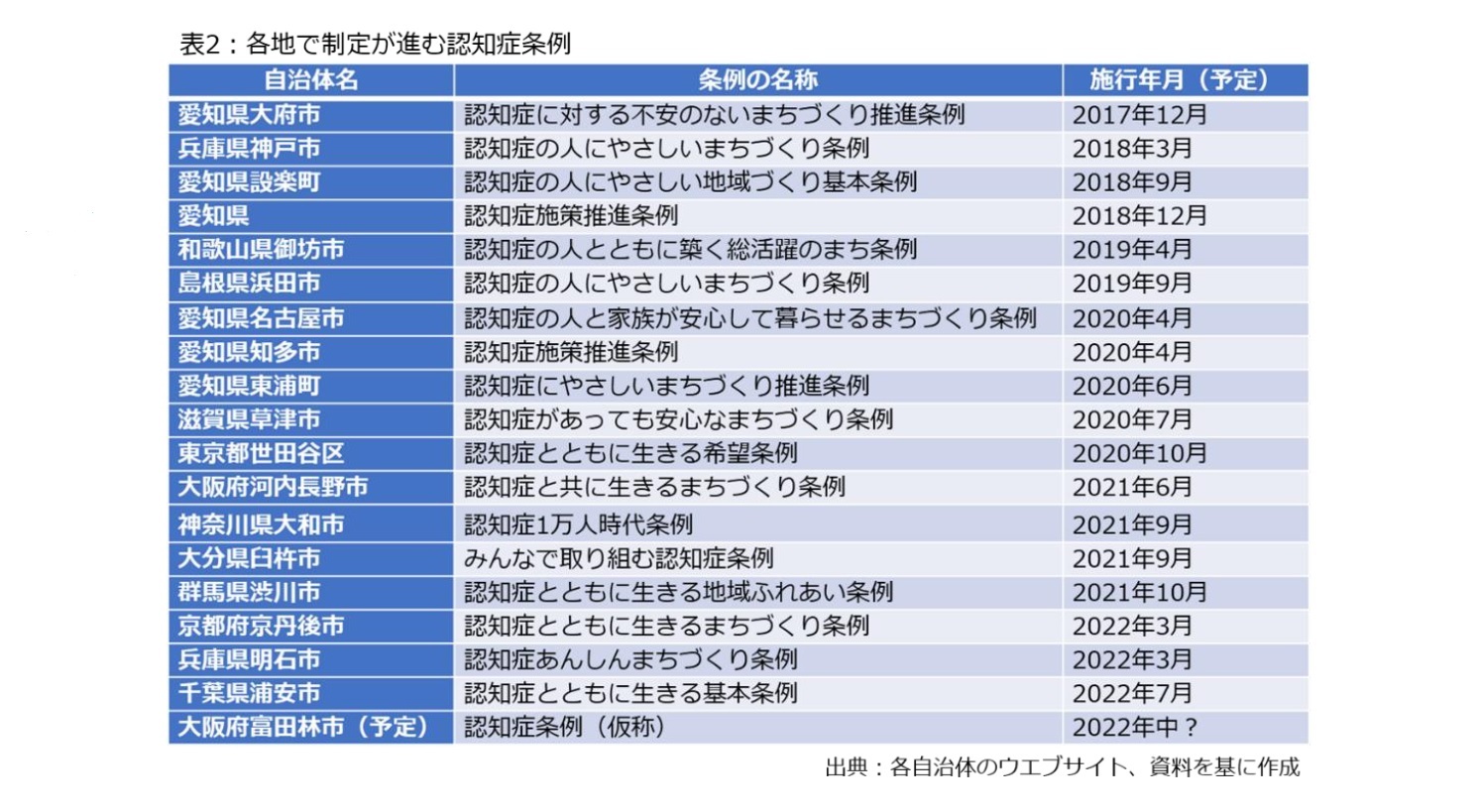 表2：各地で制定が進む認知症条例