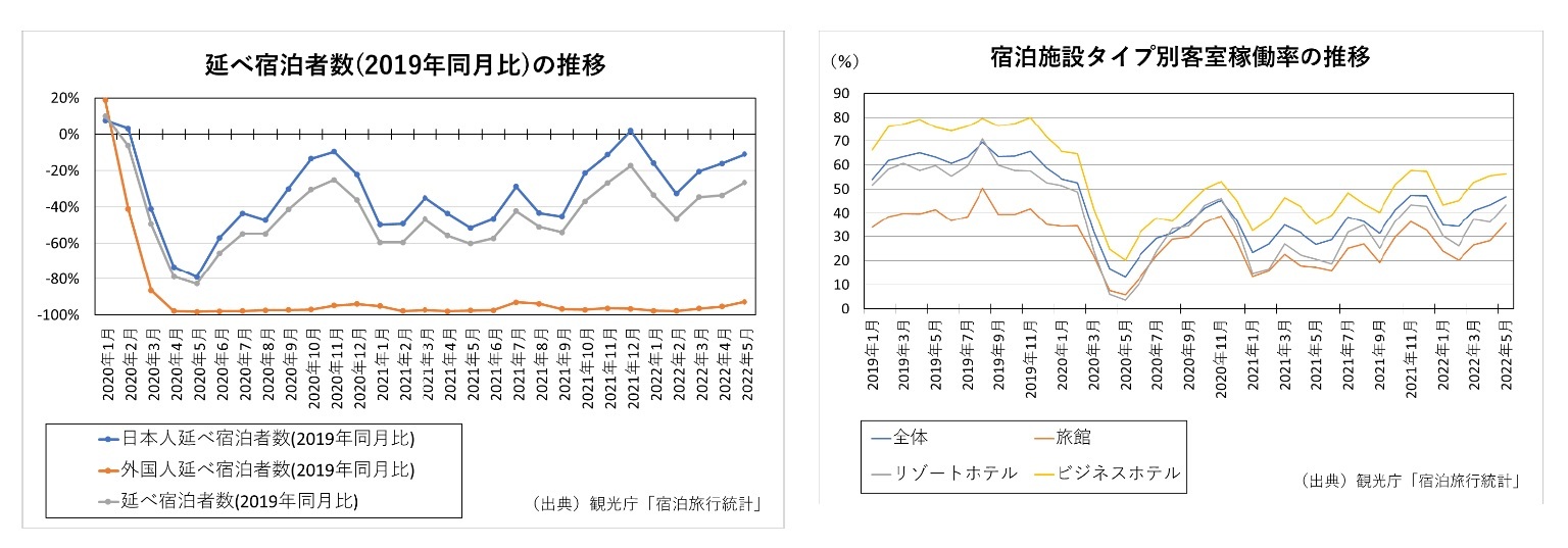 延べ宿泊者数(2019年同月比)の推移/宿泊施設タイプ別客室稼働率の推移