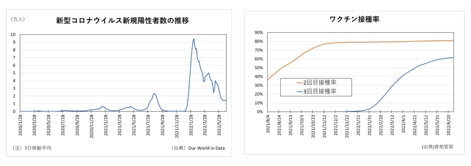 新型コロナウィルス新規陽性者の推移/ワクチン接種率