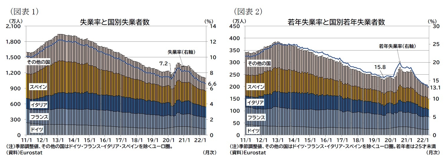 （図表1）失業率と国別失業者数/（図表2）若年失業率と国別若年失業者数