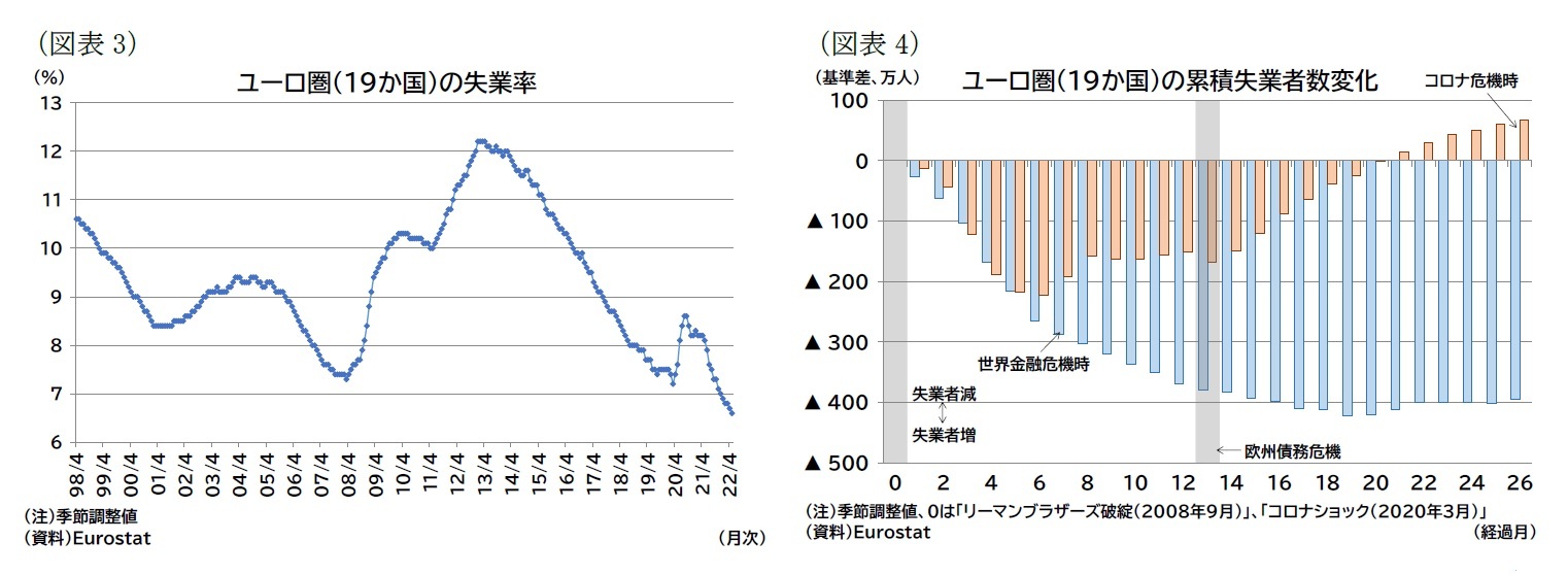 （図表3）ユーロ圏（19か国）の失業率/（図表4）ユーロ圏（19か国）の累積失業者数変化