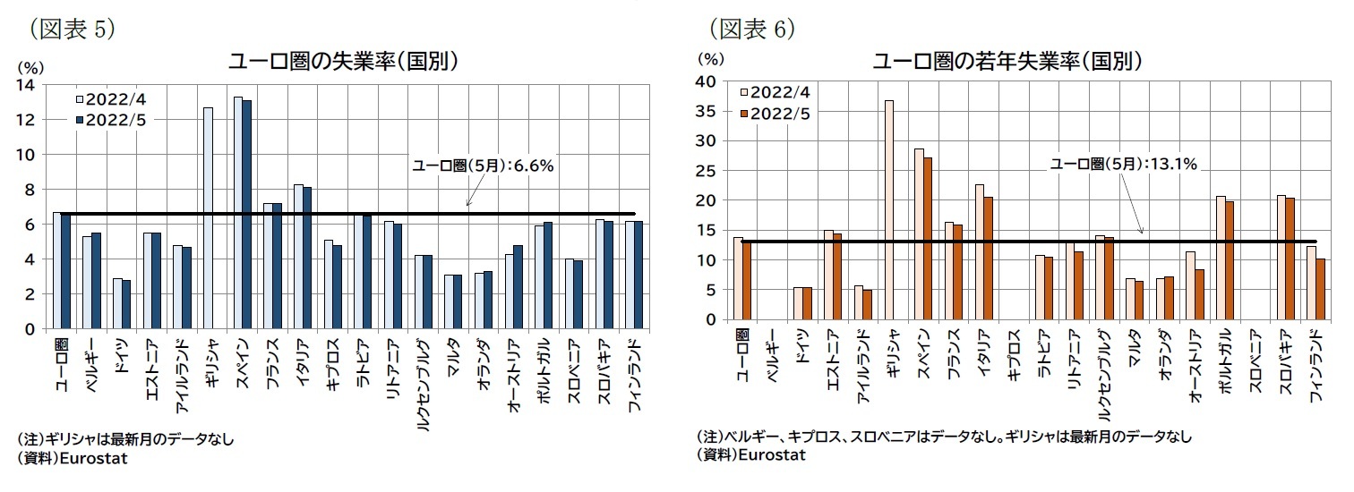 (図表5)ユーロ圏の失業率(国別)/(図表6)ユーロ圏の若年失業率(国別)
