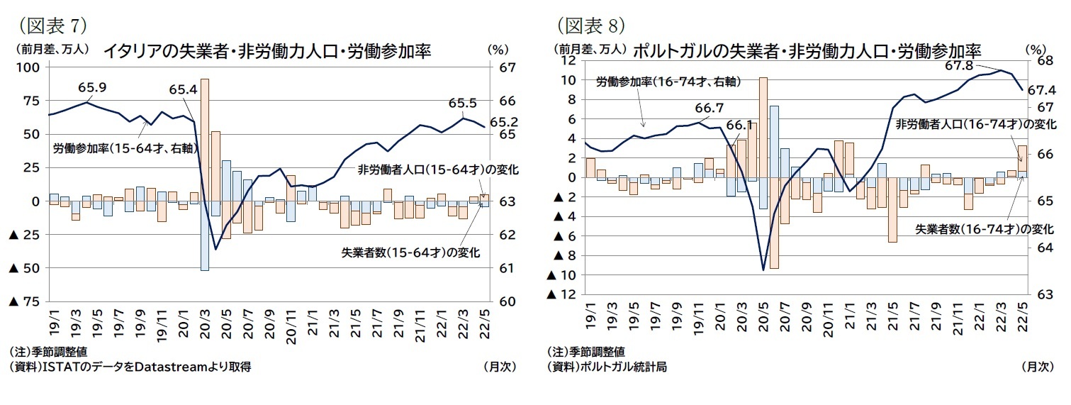 （図表7）イタリアの失業者・非労働力人口・労働参加率/（図表8）ポルトガルの失業者・非労働力人口・労働参加率