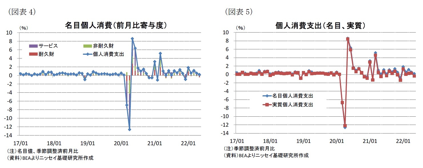 （図表4）名目個人消費（前月比寄与度）/（図表5）個人消費支出（名目、実質）